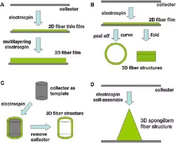 天津大学仰大勇团队综述:生物功能电纺纳米材料——从拓扑结构设计到生物应用的图9